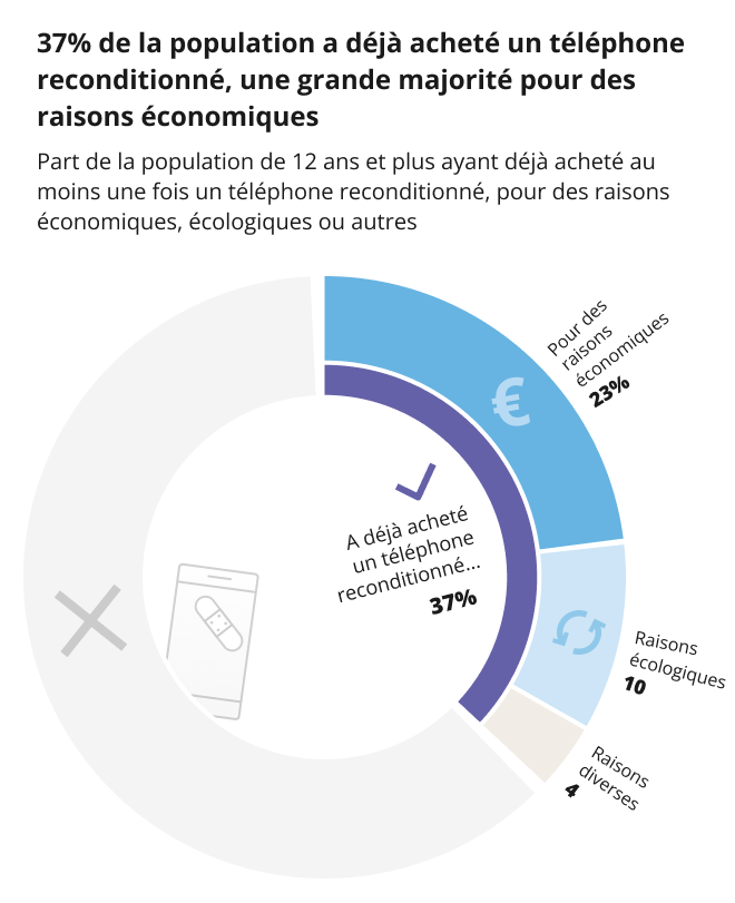 Infographie représentant la part de la population de 12 ans et plus ayant déjà acheté au moins une fois un téléphone reconditionné, pour des raisons économiques, écologiques ou autres Infographie représentant la part de la population de 12 ans et plus ayant déjà acheté au moins une fois un téléphone reconditionné, pour des raisons économiques, écologiques ou autres