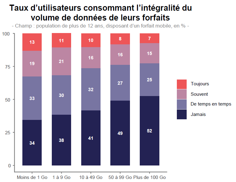 Graphique repr&eacute;sentant les Taux d&rsquo;utilisateurs consommant l&rsquo;int&eacute;gralit&eacute; du volume de donn&eacute;es de leurs forfaits