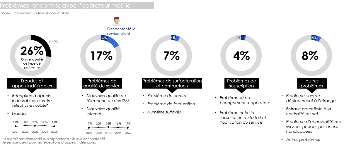 Problèmes rencontrés avec l'opérateur mobile (2021 à 2025) Problèmes rencontrés avec l'opérateur mobile (2021 à 2025)