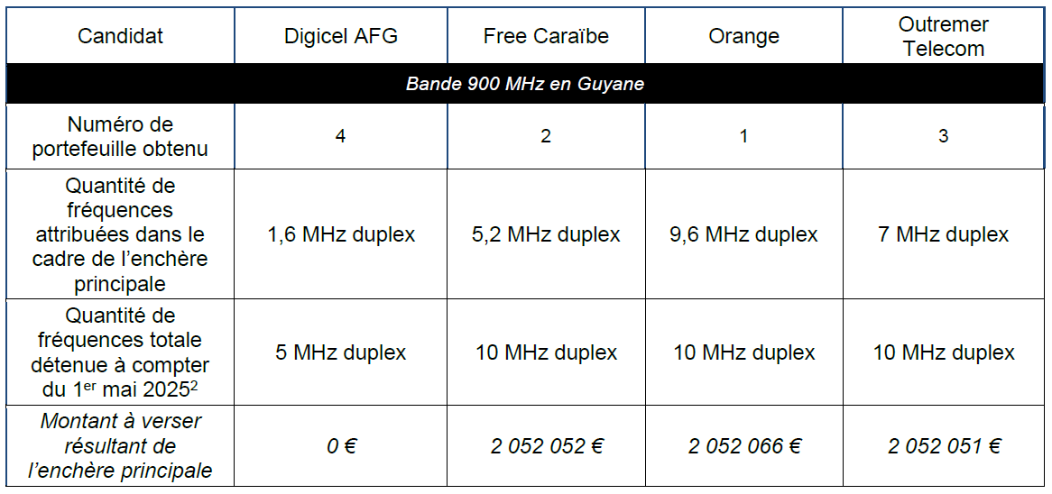 Les quantit&eacute;s de fr&eacute;quences attribu&eacute;es dans le cadre de la proc&eacute;dure d&rsquo;attribution de fr&eacute;quences dans la bande 900 MHz en Guyane