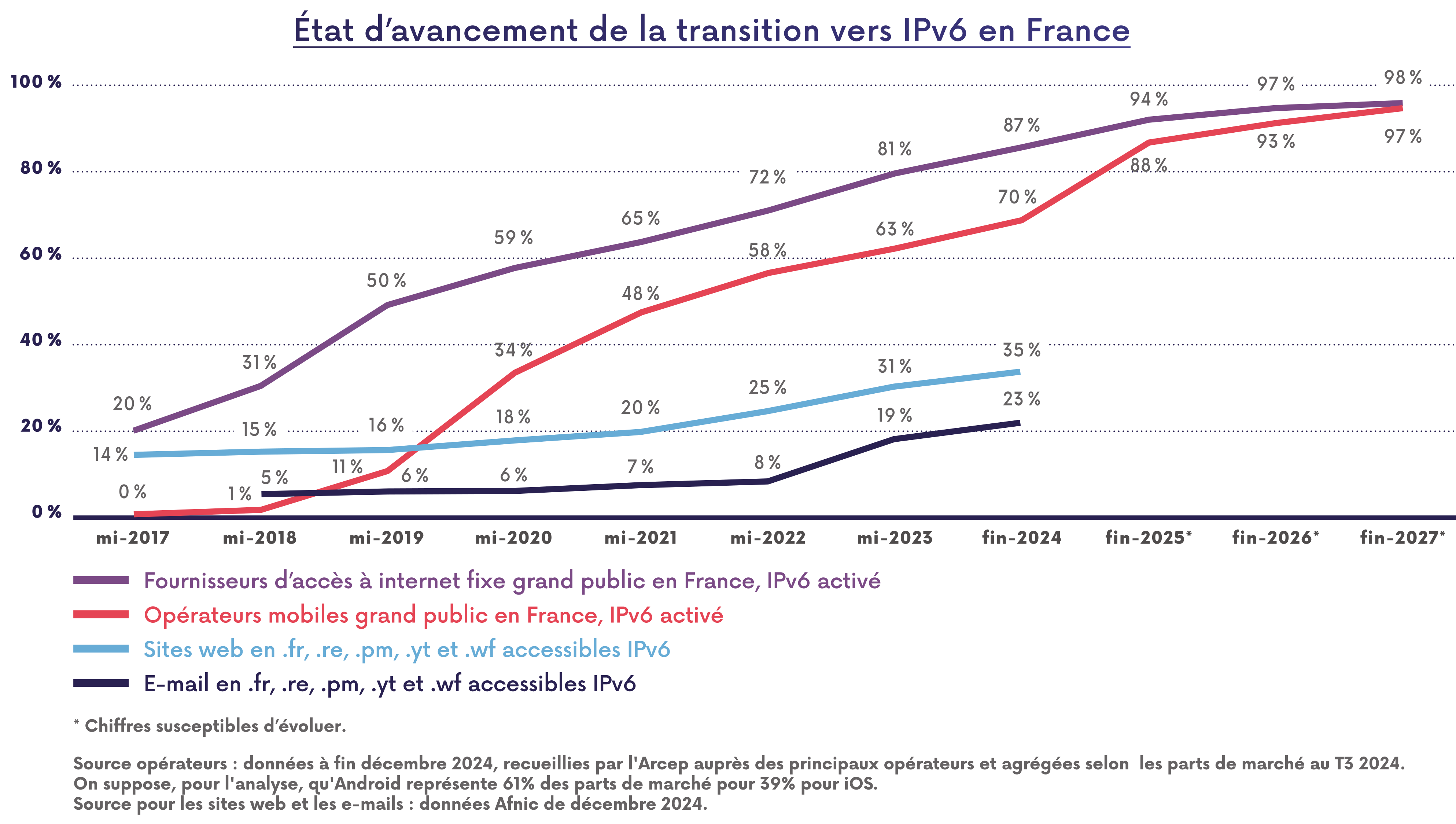 Graphique repr&eacute;sentant l'&eacute;tat d'avancement de la transition vers IPV6 en France
