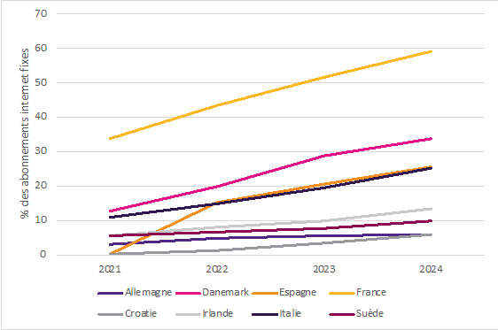 Graphique représentant le pourcentage d'abonnement internet fixe entre 2022 et 2024 dans 8 pays européens Graphique représentant le pourcentage d'abonnement internet fixe entre 2022 et 2024 dans 8 pays européens