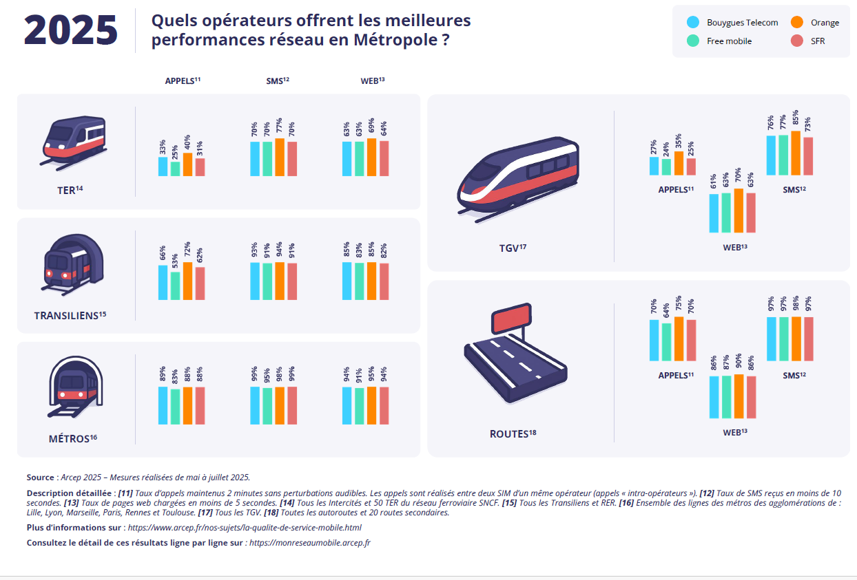 Infographie représentant quels opérateurs offrent les meilleures performances réseau en Métropole selon les types de transports ? Infographie représentant quels opérateurs offrent les meilleures performances réseau en Métropole selon les types de transports ?