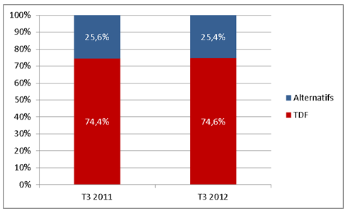 Evolution des parts de march&eacute; en fr&eacute;quences