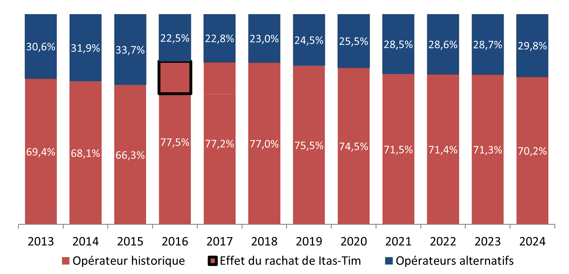 Graphique repr&eacute;sentant les parts de march&eacute; en nombre de points de service op&eacute;r&eacute;s, toutes modalit&eacute;s confondues entre 2013 et 2024