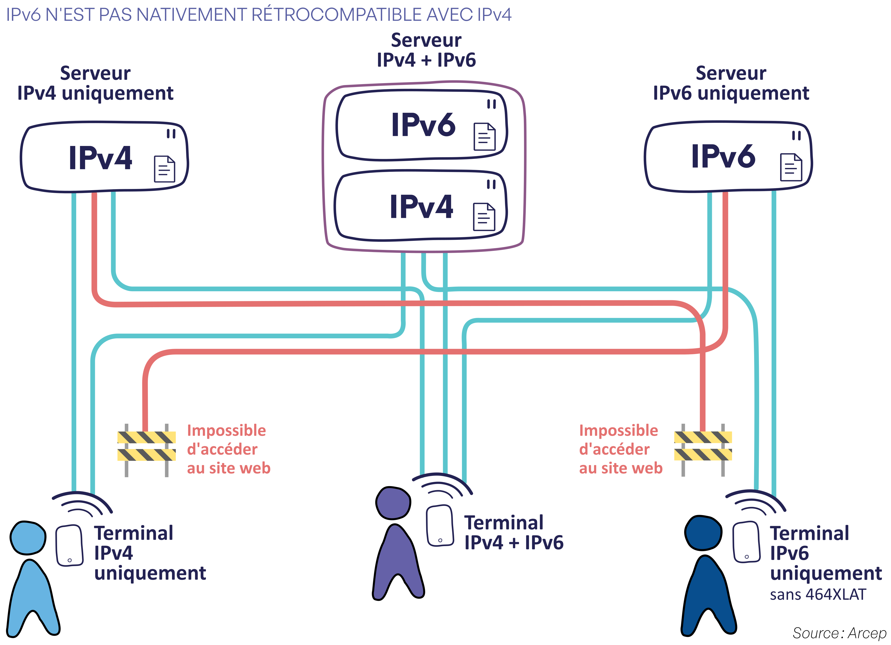 Schéma montrant le risque de scission d’internet en deux, avec IPv4 d’un côté et IPv6 de l’autre