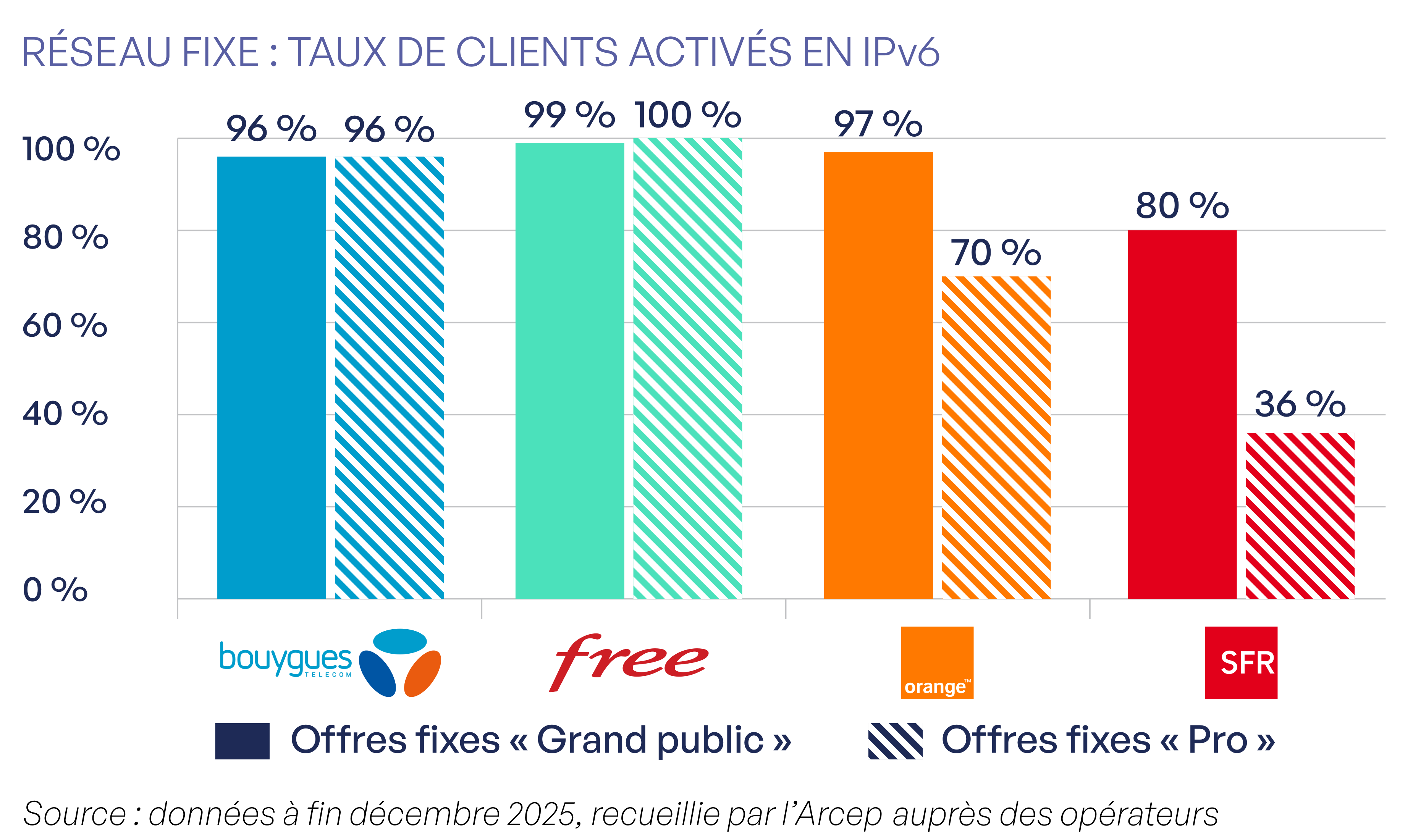 Réseau fixe : taux de clients activés en IPv6