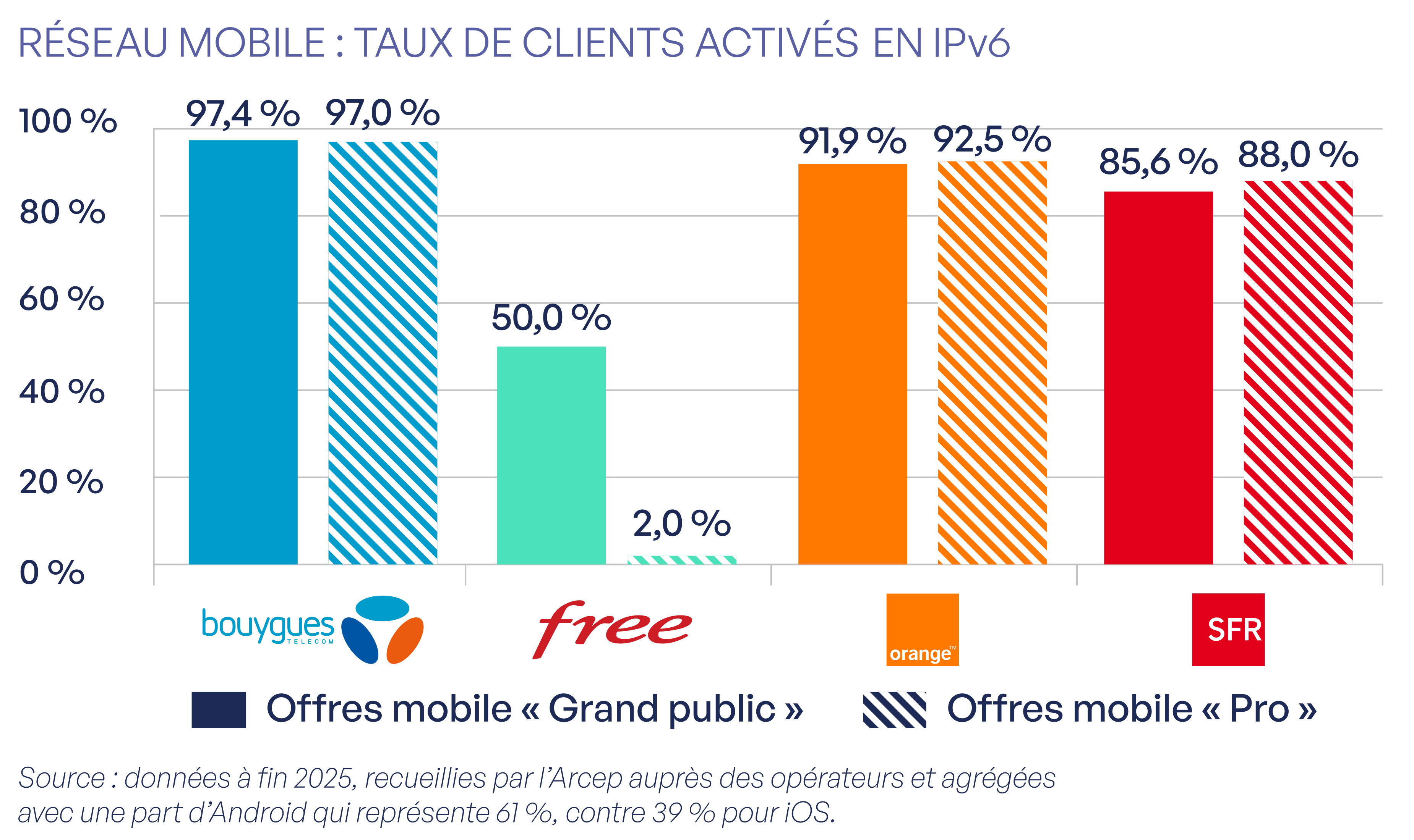 Réseau mobile : taux de clients activés en IPv6