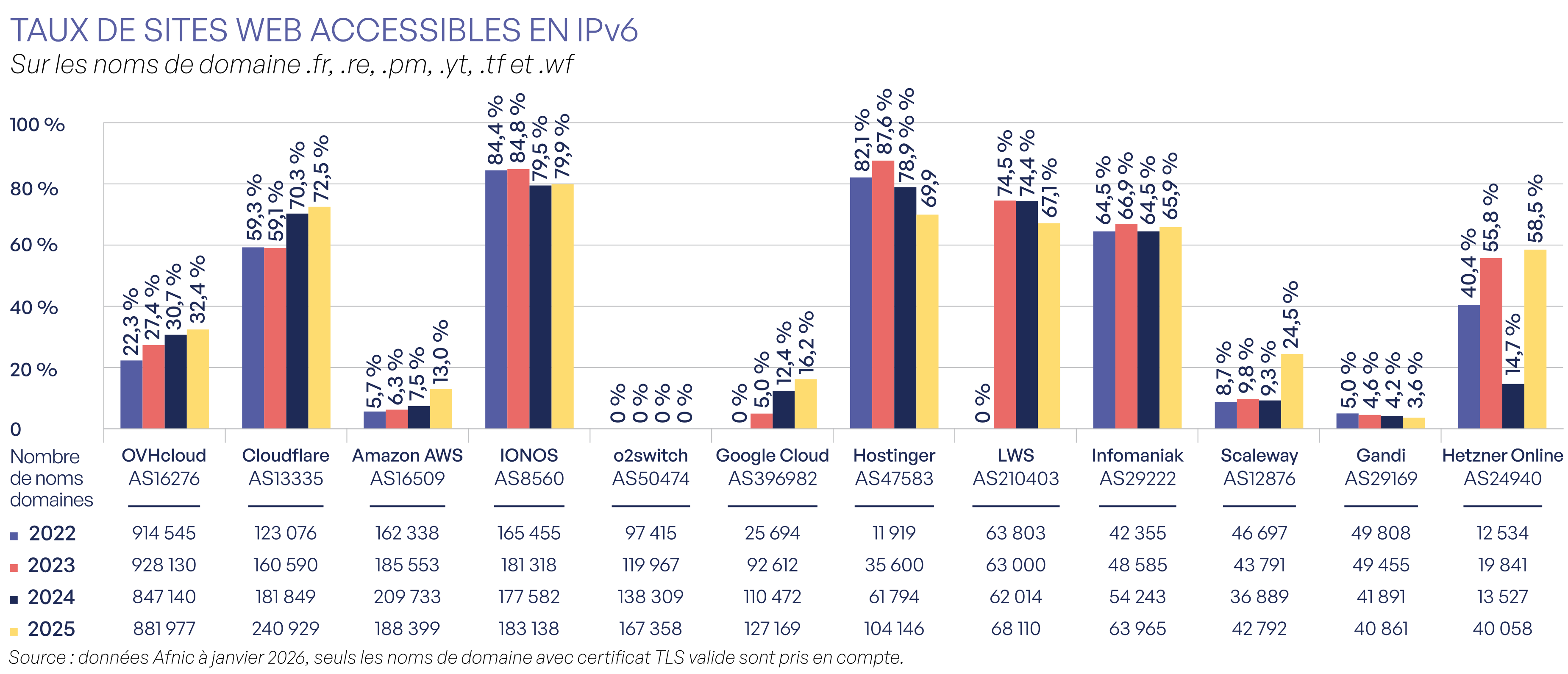Taux de sites web accessibles en IPv6 par AS