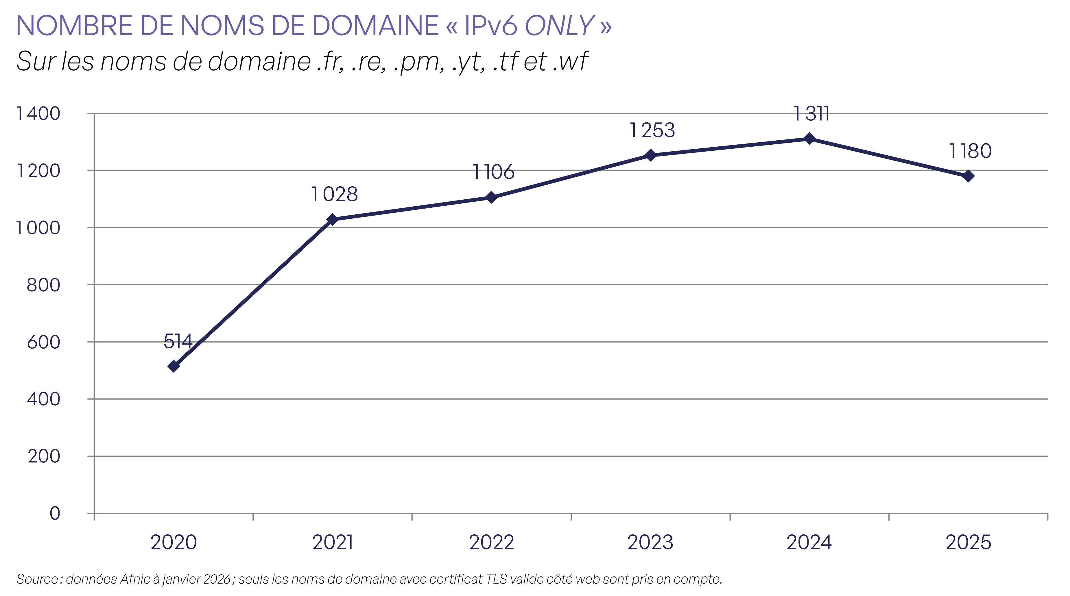 Nombre de noms de domaines IPv6 only