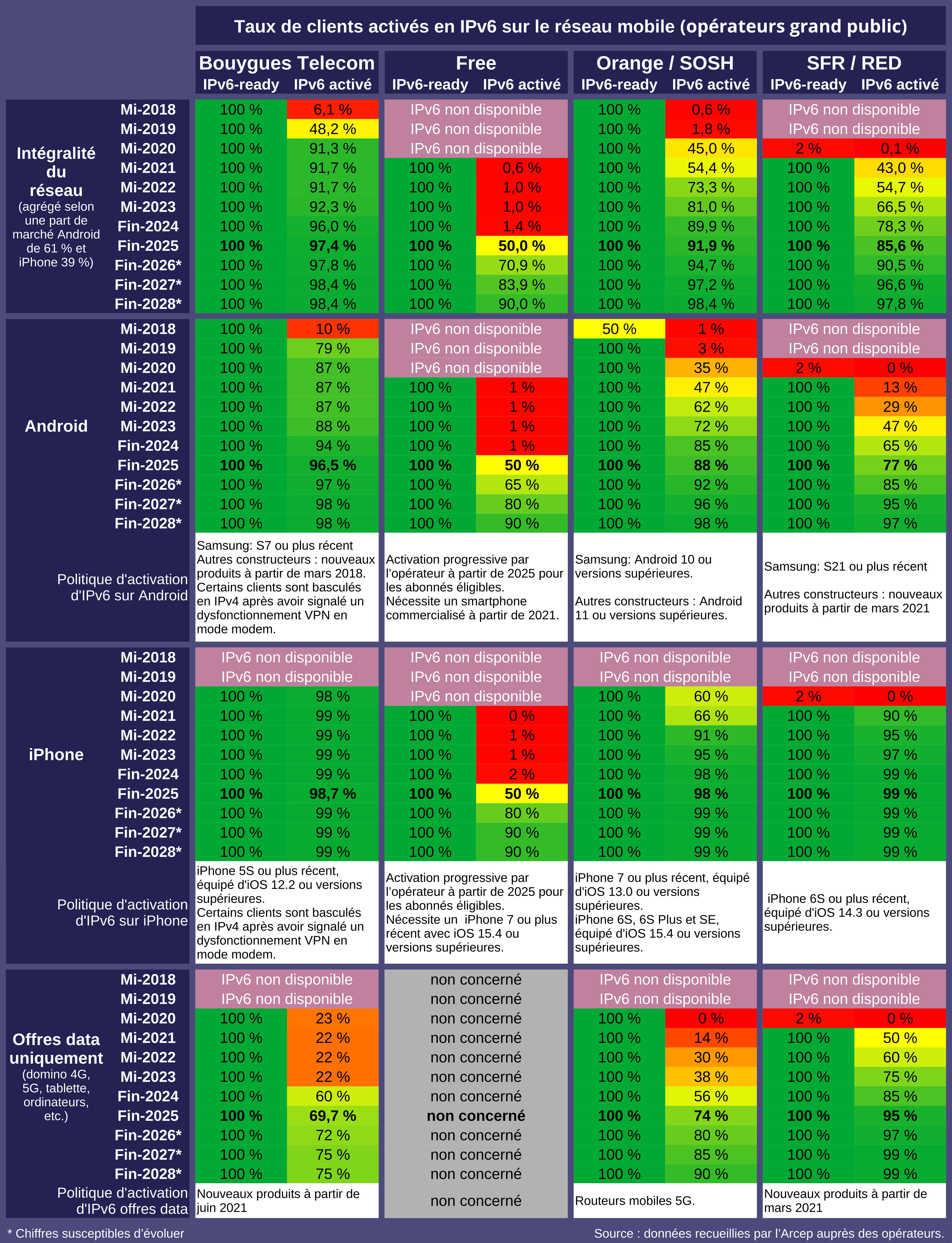 Bouygues, Free, Orange, SFR: Taux de clients activés en IPv6 sur le réseau mobile (opérateurs grand public)