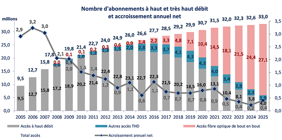 Graphique représentant le nombre d'abonnements à haut et très haut débit et accroissement annuel net de 2005 à 2025 Graphique représentant le nombre d'abonnements à haut et très haut débit et accroissement annuel net de 2005 à 2025