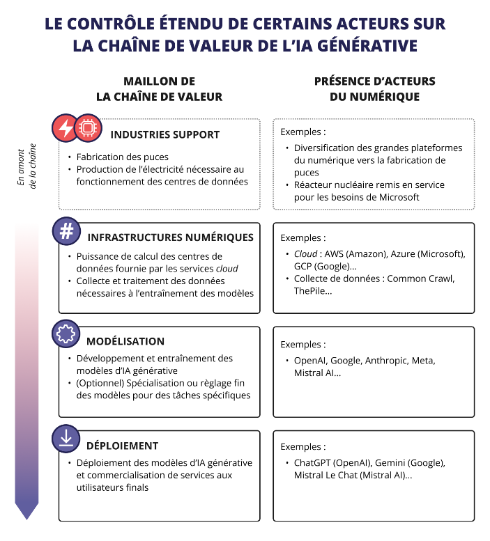 Infographie : le contr&ocirc;le &eacute;tendu de certains acteurs sur la cha&icirc;ne de valeur de l'IA g&eacute;n&eacute;rative