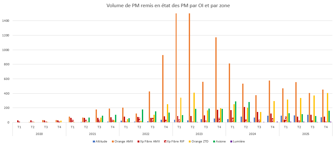 Graphique (2020 - 2024) : Remise en état des PM par OI et par zone - % de PM du parc Graphique (2020 - 2024) : Remise en état des PM par OI et par zone - % de PM du parc