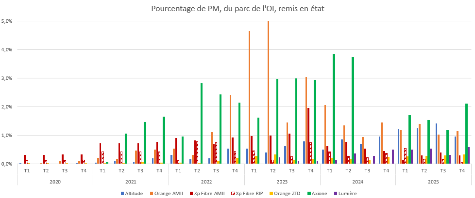 Graphique (2020 - 2024) : Remise en état des PM par OI et par zone - % de PM du parc Graphique (2020 - 2024) : Remise en état des PM par OI et par zone - % de PM du parc