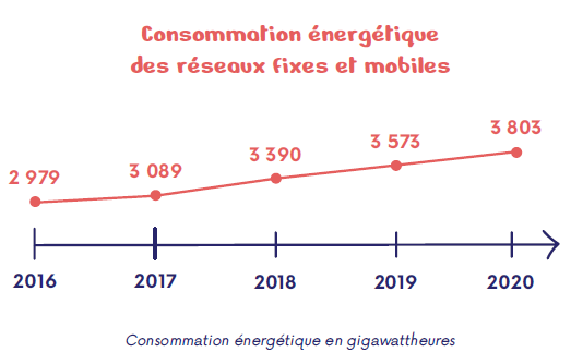 Consommation &eacute;nerg&eacute;tique des r&eacute;seaux fixes et mobiles