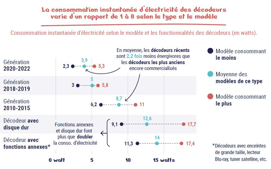 Infographie repr&eacute;sentant la consommation instantan&eacute;e d&rsquo;&eacute;lectricit&eacute; selon le mod&egrave;le et les fonctionnalit&eacute;s des d&eacute;codeurs (en watts)