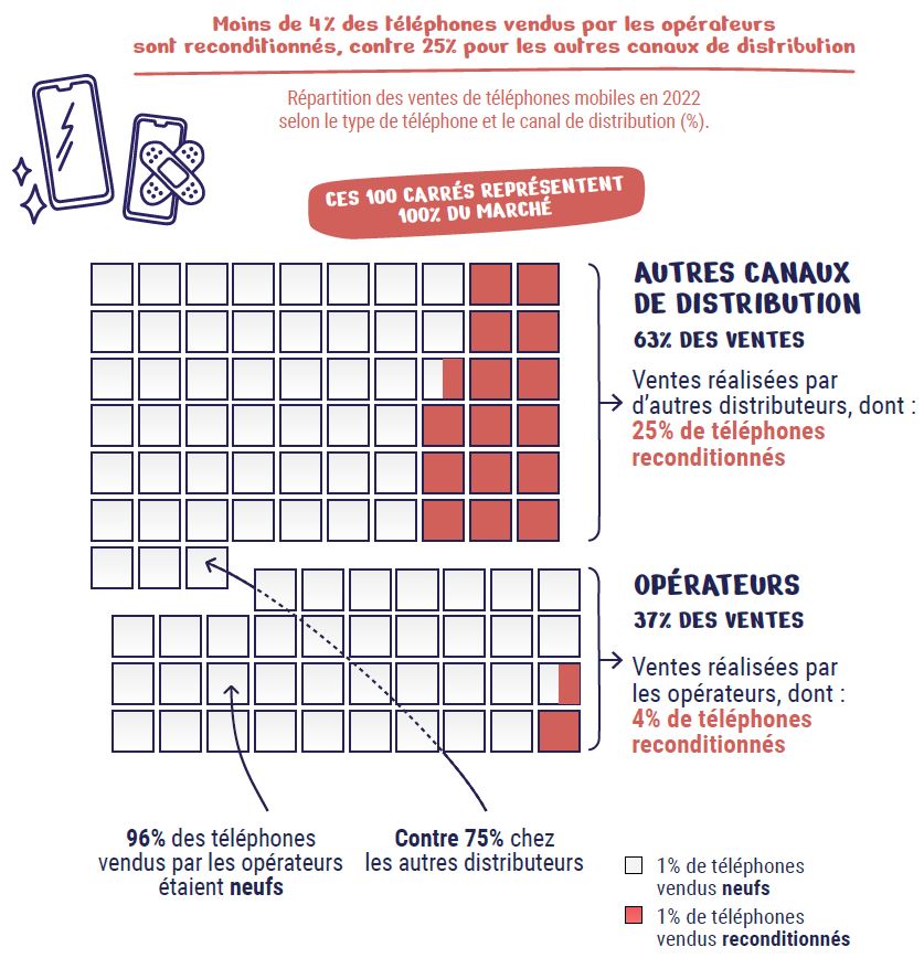 Infographie repr&eacute;sentnant la r&eacute;partition des ventes de t&eacute;l&eacute;phones mobiles en 2022 selon le type de t&eacute;l&eacute;phone et le canal de distribution (%)