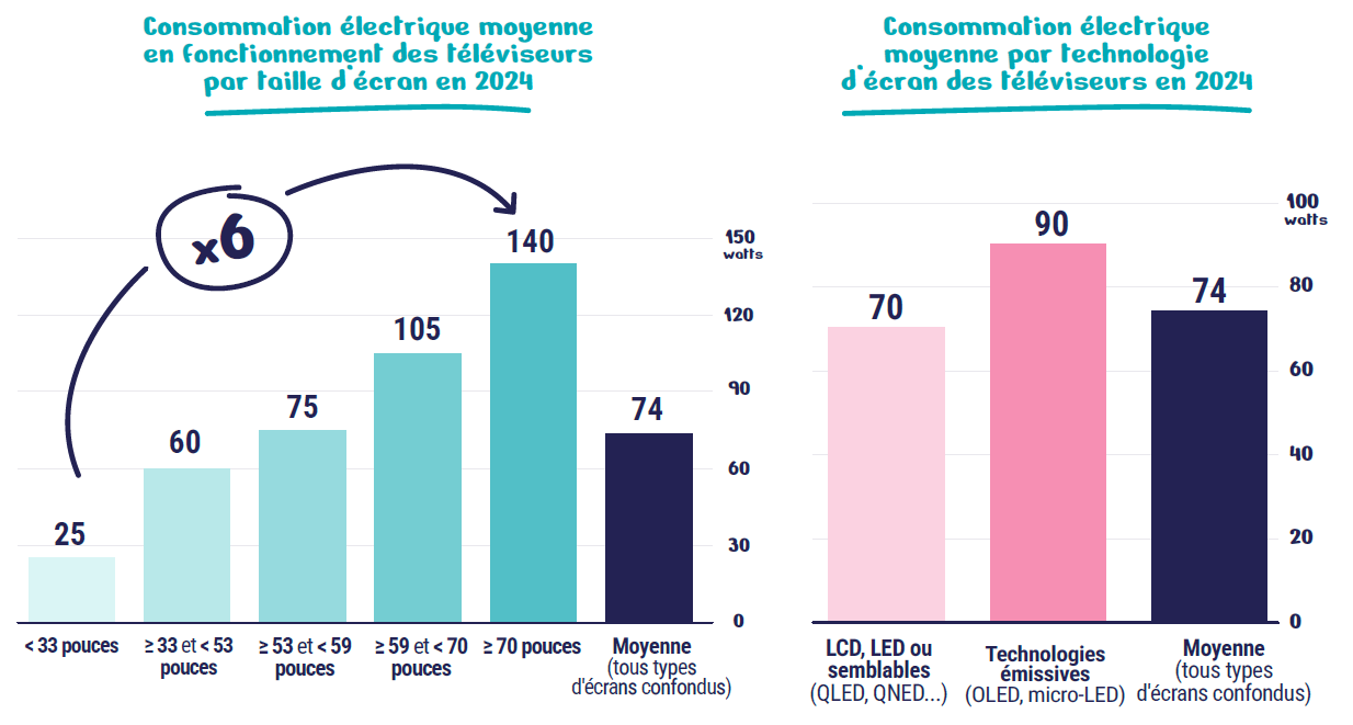infographies présentant la consommation électrique moyenne en fonctionnement des téléviseurs par taille d'écran et la consommation par technologie d'écran des téléviseurs en 2024