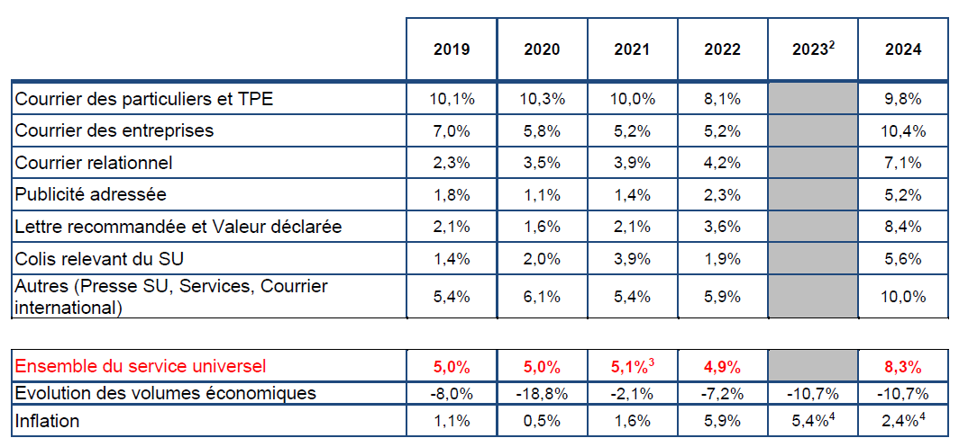Tableau comparatif des tarifs du service universel entre 2019 et 2024