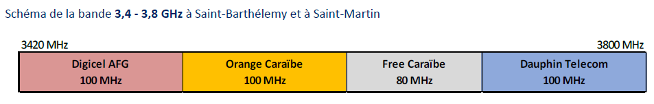 Sch&eacute;ma de la bande 3,4   3,8 GHz &agrave; Saint-Barth&eacute;lemy et &agrave; Saint-Martin