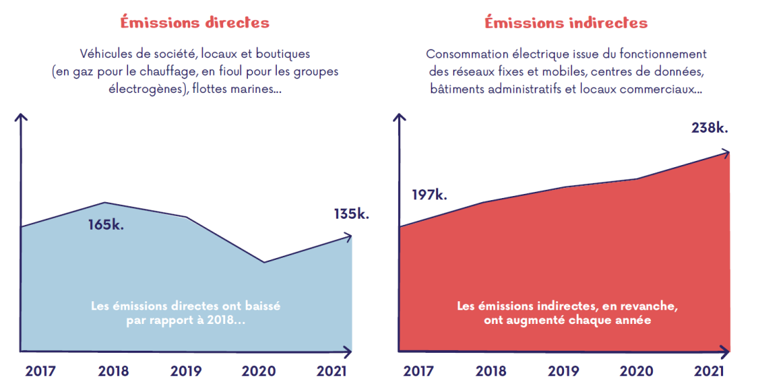 Graphique repr&eacute;sentant les &eacute;mission de GES directes et indirectes
