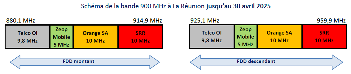 Sch&eacute;ma de la bande 900 MHz &agrave; La R&eacute;union jusqu&rsquo;au 30 avril 2025