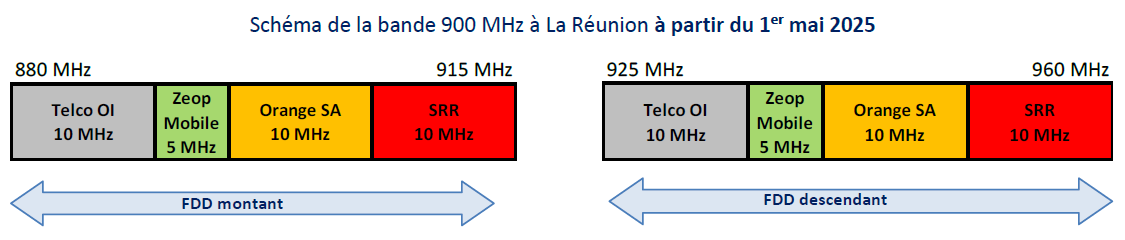 Sch&eacute;ma de la bande 900 MHz &agrave; La R&eacute;union &agrave; partir du 1er mai 2025