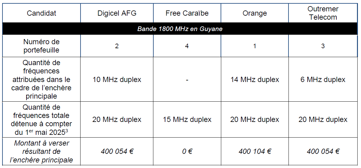 Les quantit&eacute;s de fr&eacute;quences attribu&eacute;es dans le cadre de la proc&eacute;dure d&rsquo;attribution de fr&eacute;quences dans la bande 1800 MHz en Guyane