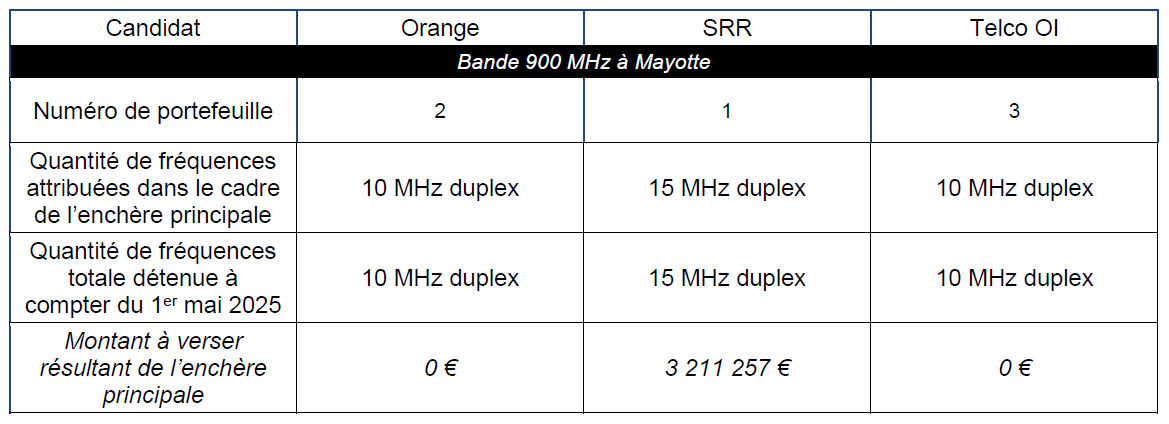 Les fr&eacute;quences attribu&eacute;es dans le cadre de la proc&eacute;dure d&rsquo;attribution de fr&eacute;quences dans la bande 900 MHz &agrave; Mayotte