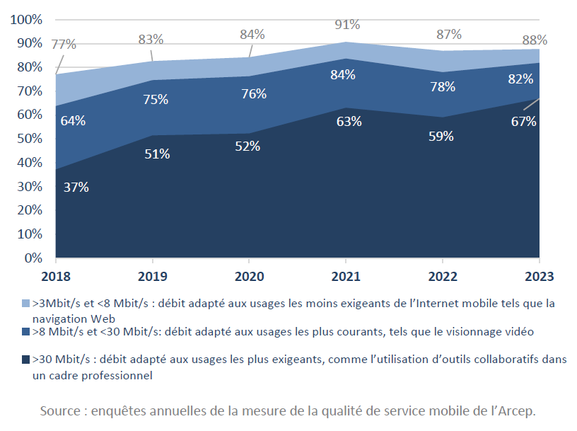 Évolution de la part des débits descendants supérieurs à 3, 8 et 30 Mbit/s (en %) Évolution de la part des débits descendants supérieurs à 3, 8 et 30 Mbit/s (en %)