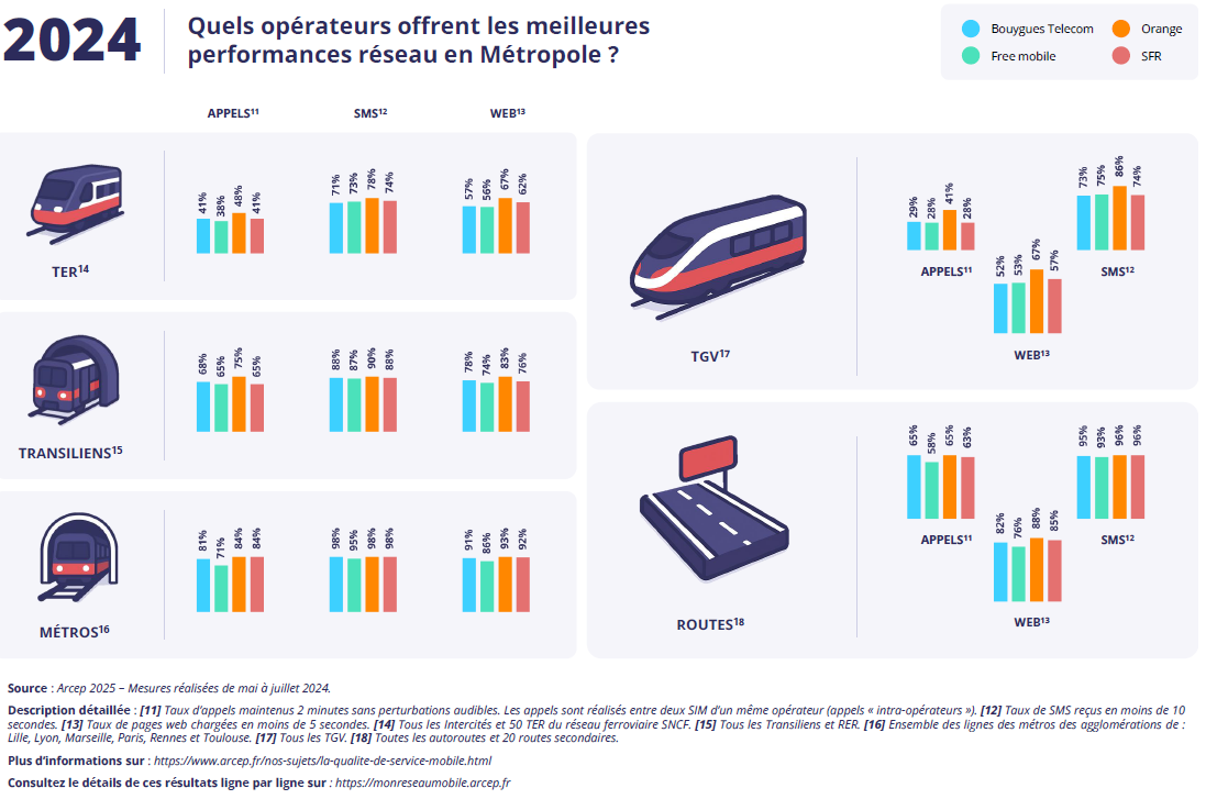 Quels opérateurs offrent les meilleures performances réseau en métropole en 2024 selon les axes de transports Quels opérateurs offrent les meilleures performances réseau en métropole en 2024 selon les axes de transports
