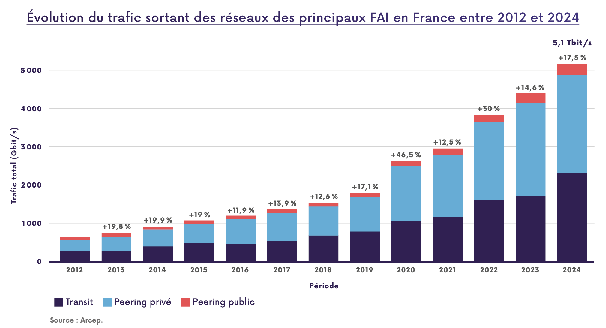 Graphique représentant l'évolution du trafic sortant des réseaux des principaux FAI en France entre 2012 et 2024 Graphique représentant l'évolution du trafic sortant des réseaux des principaux FAI en France entre 2012 et 2024