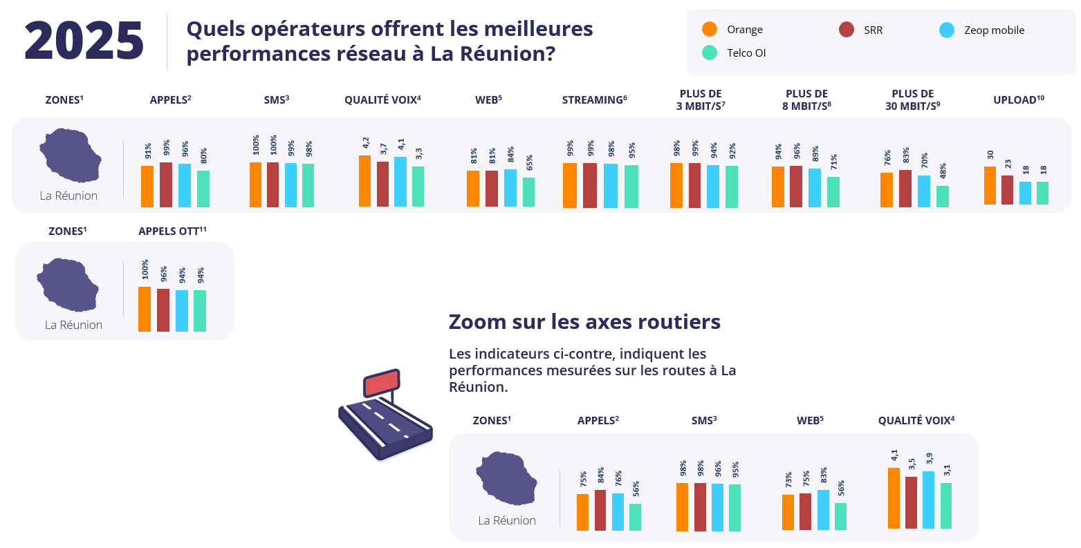Infographie / 2025 : quels opérateurs offrent les meilleurs performances réseau à La Réunion / Zoom sur les axes routiers Infographie / 2025 : quels opérateurs offrent les meilleurs performances réseau à La Réunion / Zoom sur les axes routiers