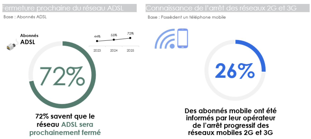 Infographie représentant l'information des abonnés sur la fermeture prochaine du réseau ADSL ou la connaissance de l'arrêt des réseaux 2G et 3G Infographie représentant l'information des abonnés sur la fermeture prochaine du réseau ADSL ou la connaissance de l'arrêt des réseaux 2G et 3G