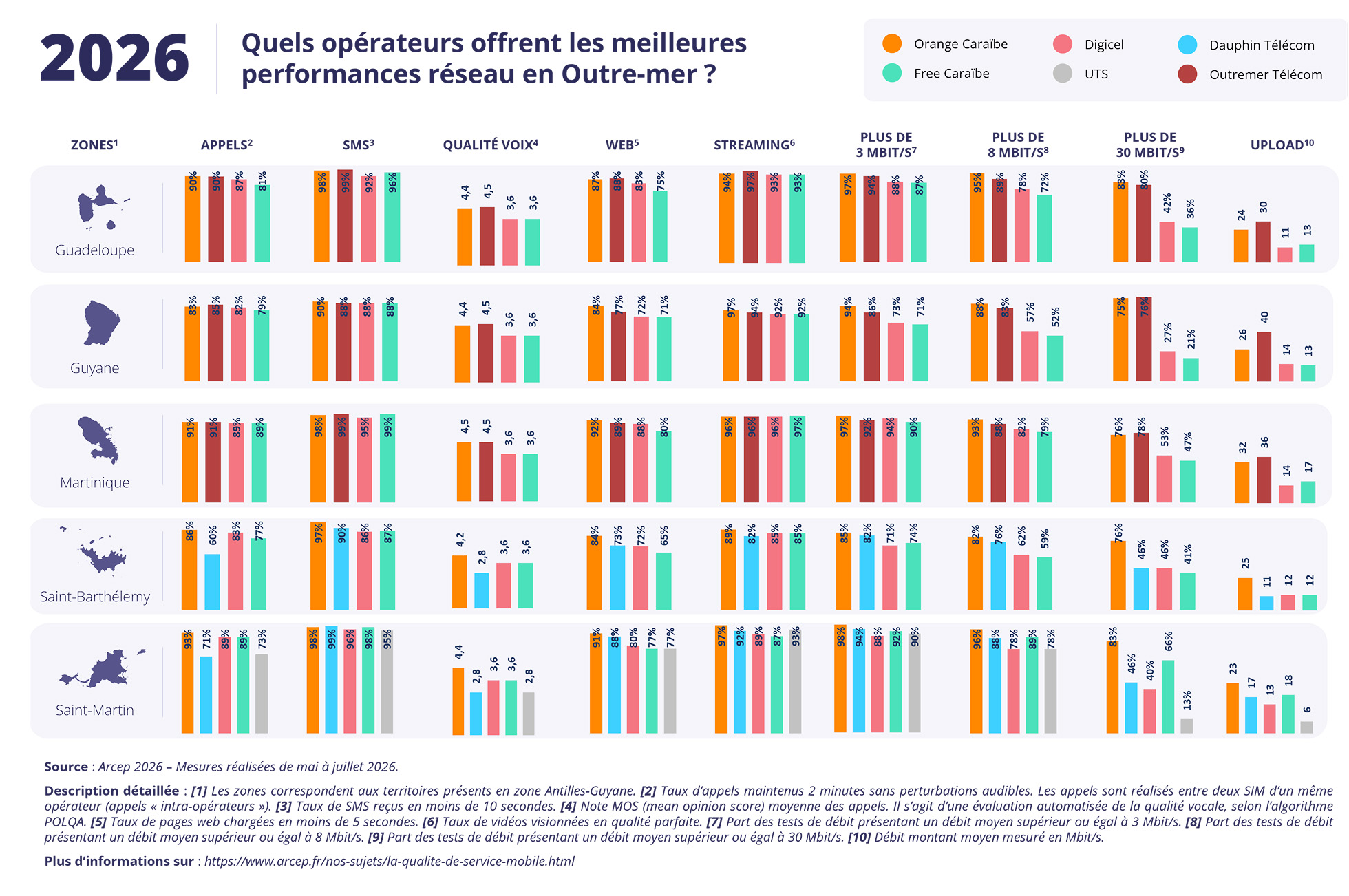 Résultats détaillés par territoire (Lieux de vie) Résultats détaillés par territoire (Lieux de vie)