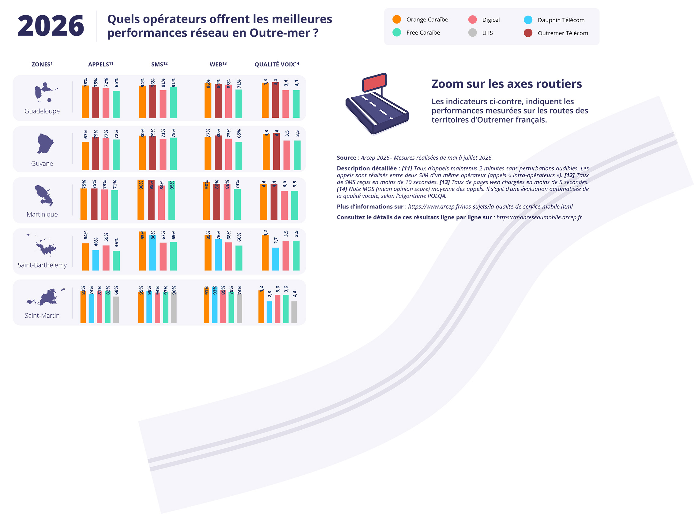 Les résultats détaillés par territoire (Axes routiers) Les résultats détaillés par territoire (Axes routiers)