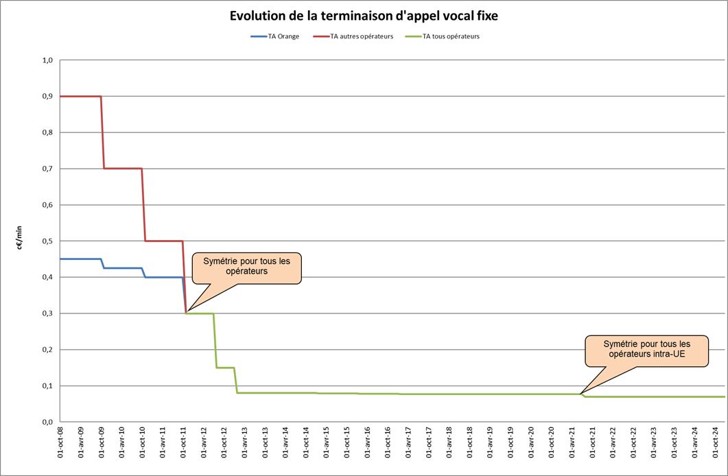 L'évolution de la terminaison d'appel vocal fixe L'évolution de la terminaison d'appel vocal fixe