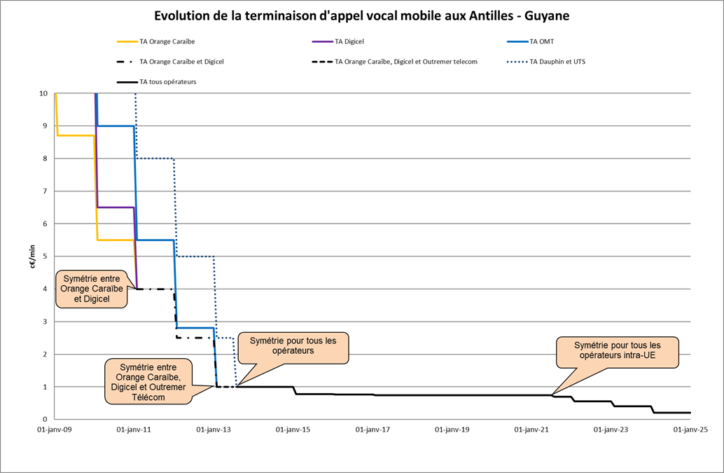 Evolution de la terminaison d’appel vocal mobile par opérateur et pour les Antilles et la Guyane Evolution de la terminaison d’appel vocal mobile par opérateur et pour les Antilles et la Guyane