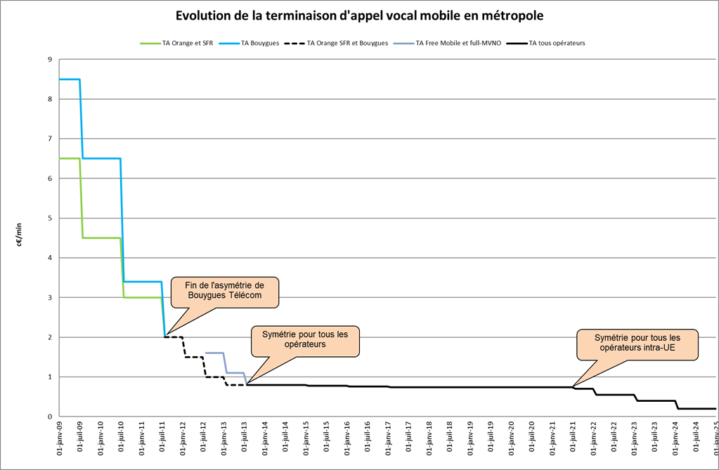 Evolution de la terminaison d’appel vocal mobile par opérateur et pour la France hexagonale Evolution de la terminaison d’appel vocal mobile par opérateur et pour la France hexagonale