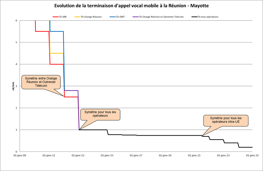 Evolution de la terminaison d’appel vocal mobile par opérateur et pour la Réunion et Mayotte Evolution de la terminaison d’appel vocal mobile par opérateur et pour la Réunion et Mayotte
