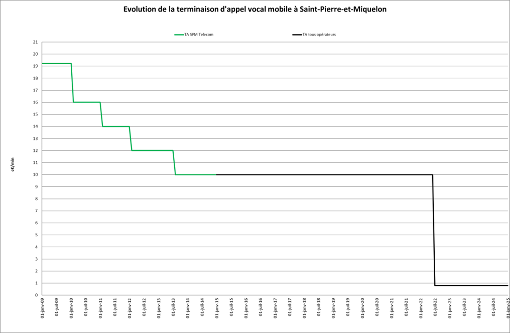Evolution de la terminaison d’appel vocal mobile par opérateur pour Saint-Pierre-et-Miquelon Evolution de la terminaison d’appel vocal mobile par opérateur pour Saint-Pierre-et-Miquelon