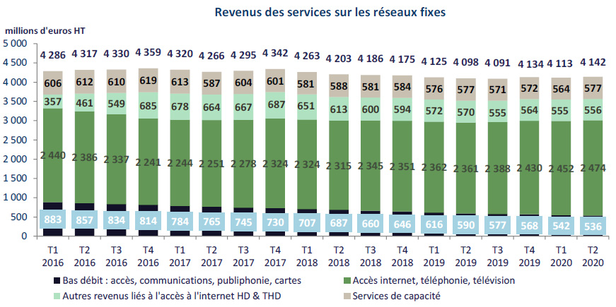 Revenus des services sur les réseaux fixes