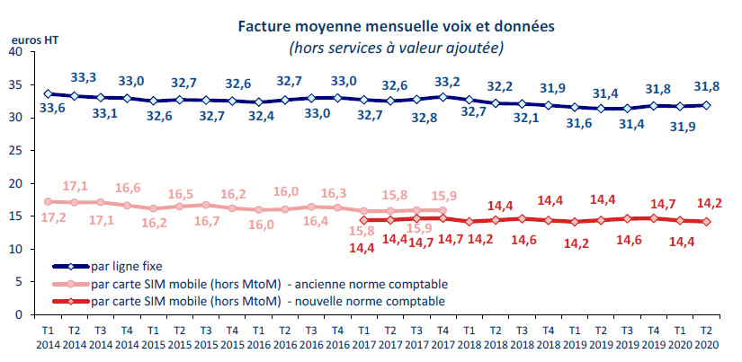 Facture moyenne mensuelle voix et données (hors services à valeur ajoutée)