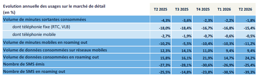 Tableau repr&eacute;sentant l'&eacute;volution annuelle des usages sur le march&eacute; de d&eacute;tail entre le T2 2025 et le T2 2026
