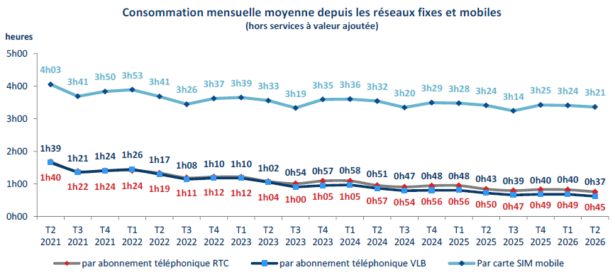 Graphique repr&eacute;sentant la consommation mensuelle moyenne depuis les r&eacute;seaux fixes et mobiles entre le T2 2021 et le T2 2026