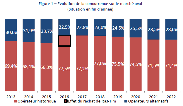 Graphique repr&eacute;sentant l'&eacute;volution de la concurrence sur le march&eacute; aval