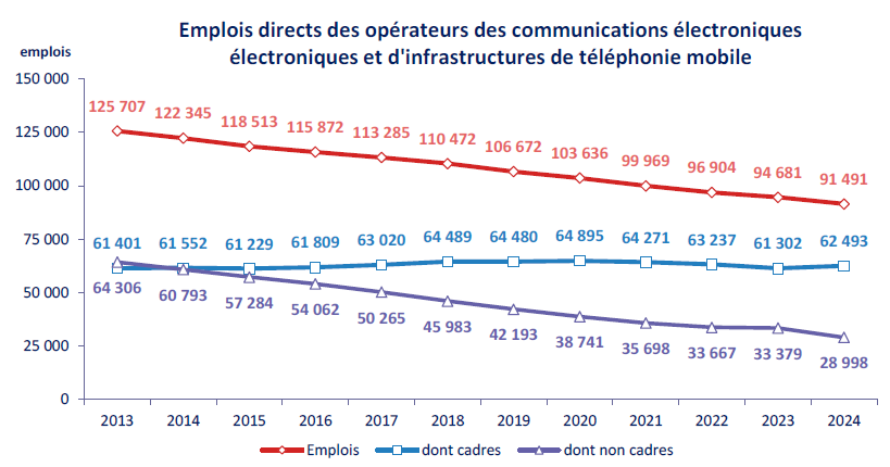 Graphique  : Emplois directs des op&eacute;rateurs des communications &eacute;lectroniques &eacute;lectroniques et d'infrastructures de t&eacute;l&eacute;phonie mobile de 2013 &agrave; 2024