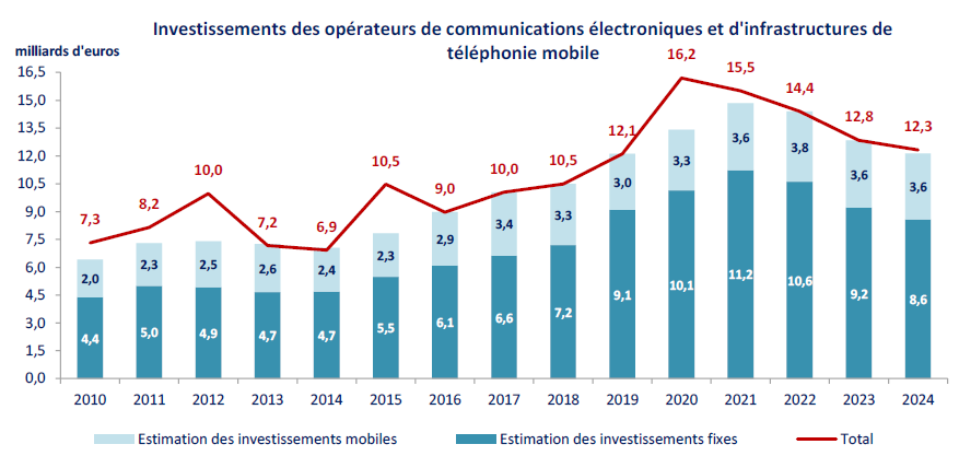Graphique : Investissements des op&eacute;rateurs de communications &eacute;lectroniques et d'infrastructures de t&eacute;l&eacute;phonie mobile de 2010 &agrave; 2024