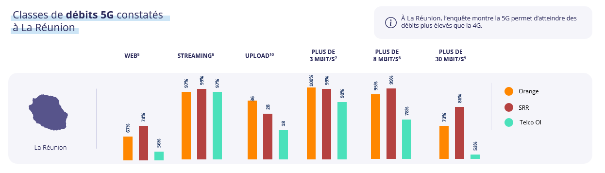 Infographie : classes de débits 5G constatés à La Réunion Infographie : classes de débits 5G constatés à La Réunion